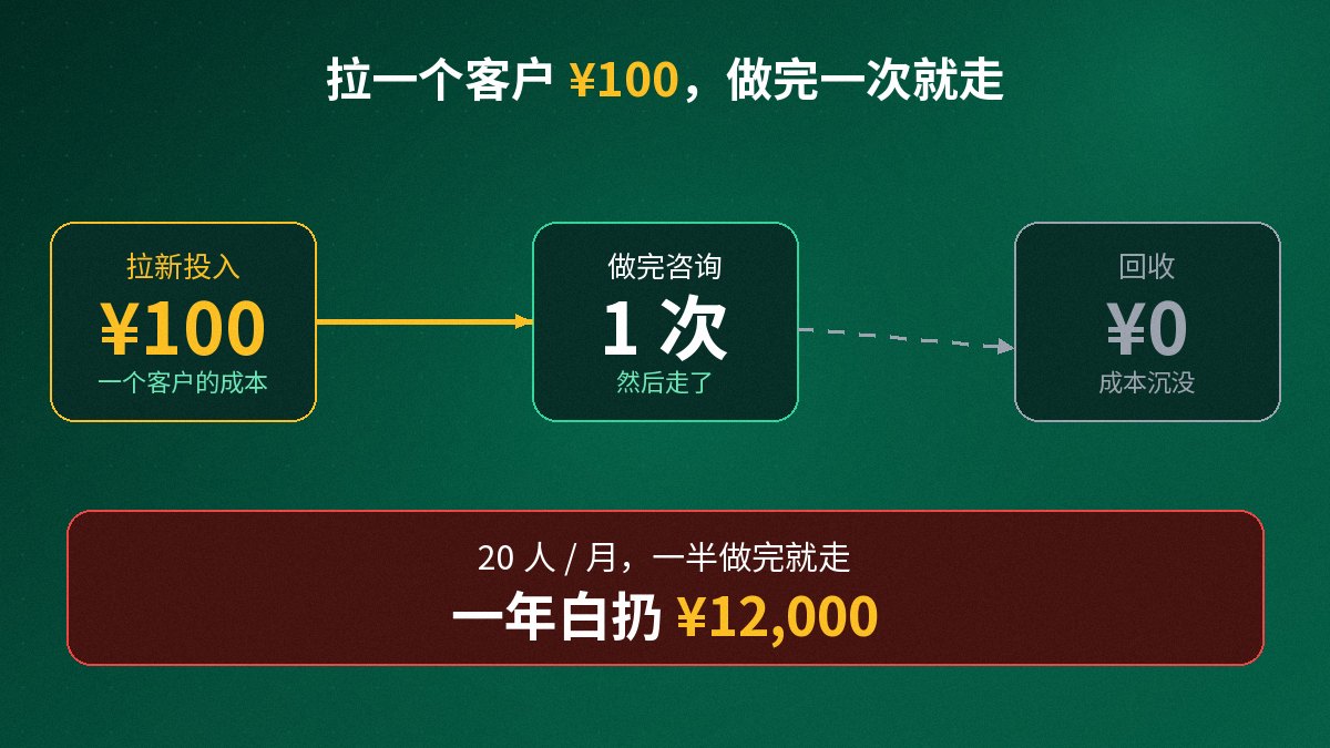 获客成本 = 花费 ÷ 来访次数：来一次 100 元/次，来十次 10 元/次
